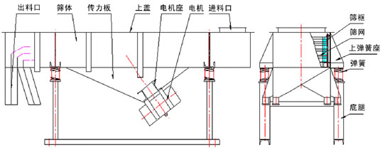 1025直线振动筛外形尺寸