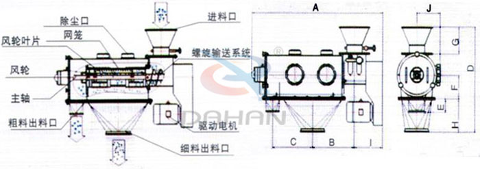 气旋筛结构以及外形尺寸：风轮叶片，主轴，螺旋输送系统，网笼，除尘口等。