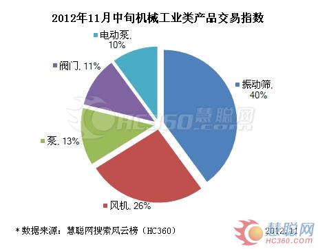 振动筛排行榜