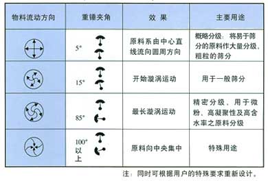 旋振筛运转轨迹图