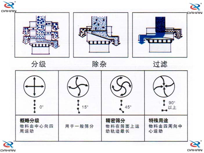 振动电机偏心块倾角度对应筛分效果0°：对原料进行粗筛分 15°用于大多数原料筛分 45°英语精细原料的筛分90°特殊用途。