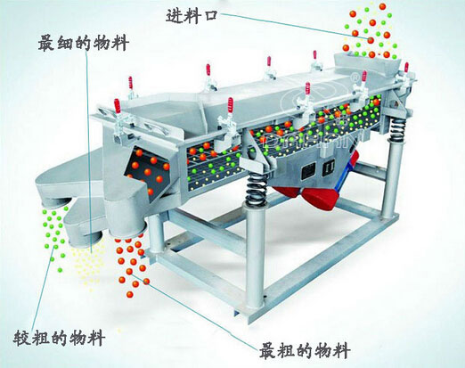 直线振动筛筛分原理