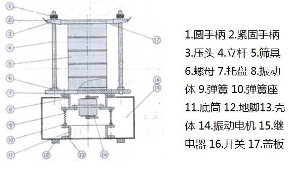 300T试验筛结构图