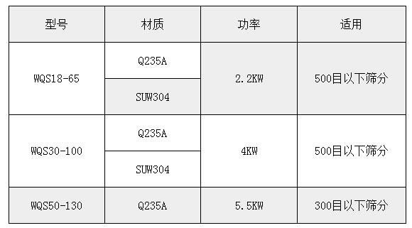 气旋筛技术参数：功率：2.2-5.5kw适用于：500或300目一下物料的筛分。