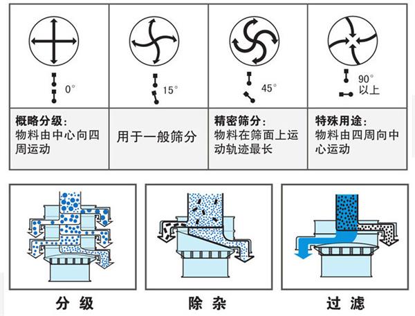 直径1200型振动筛工作原理