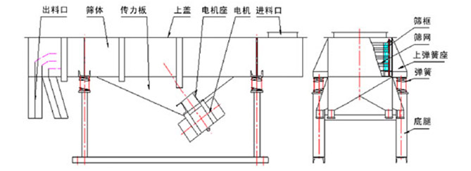 多层直线振动筛结构说明