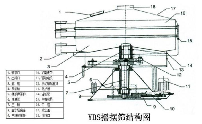 该产品的主要结构有：筛网，电机，进料口，启动装置等