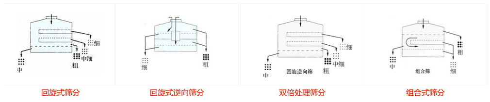 摇摆筛的筛分方式:普通筛分+回旋式筛分提高使用效率