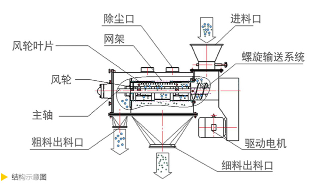 气旋筛结构