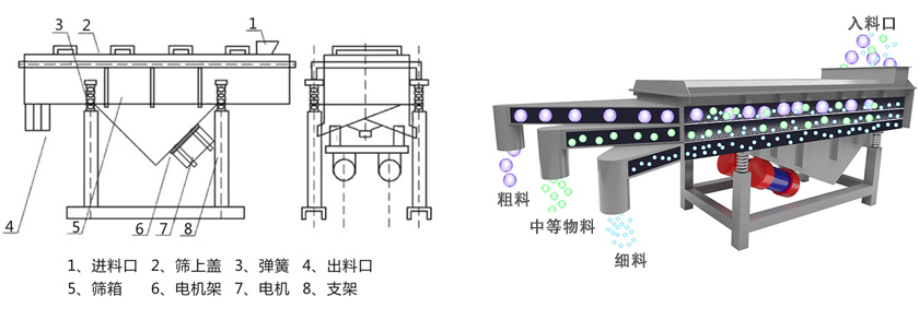 直线筛工作原理