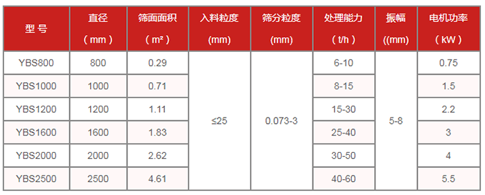 圆筛机：摇摆筛技术参数：直径mm：800-2500筛面面积㎡：0.29-4.61处理能力t/h：6-60