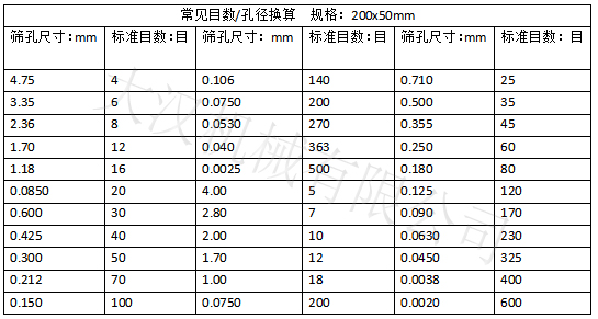 实验筛网目数对应孔径大小：筛孔尺寸：0.15-4.75 实验筛网标准