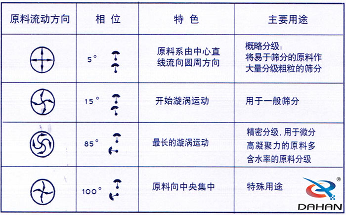 5度特色：原料系由中心直线流向圆周方向。15度开始漩涡运动85度做长的漩涡运动100度原料箱中央集中。