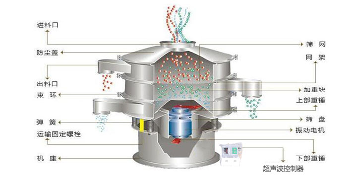 超声波振动筛有进料口，筛网，防尘盖，网架，出料口束环，加重块，弹簧，机座，振动电机，下部重锤,超声波控制器等部件。