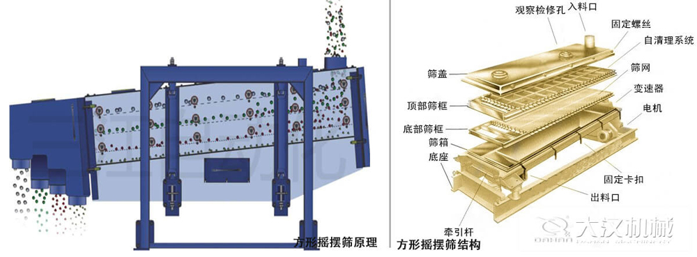 方形摇摆筛又称往复筛，其驱动装置所产生的振动力是绕固定轴，方向呈一定规律变化的惯性力，其本质是有偏心轮绕定轴转动所形成的往复惯性力。由于其惯性带动物料的运动从而实现方形摇摆筛的筛分效果。该结构是由：筛盖，顶部筛框，底部筛框，筛网，出料口等部件组成。