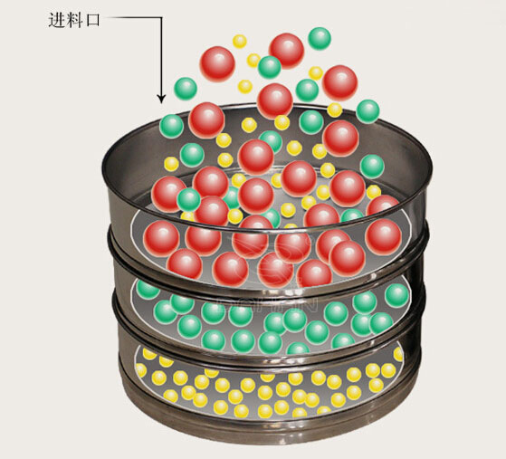 铜网试验筛工作原理模拟图