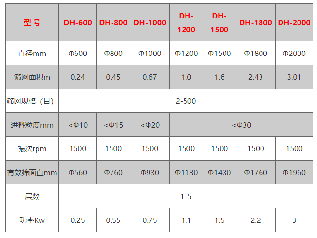 筛网面积：0.24-3.01（m）有效筛面直径：560-1960（mm）振次：1500（rpm）电机功率：0.25-3（kw）