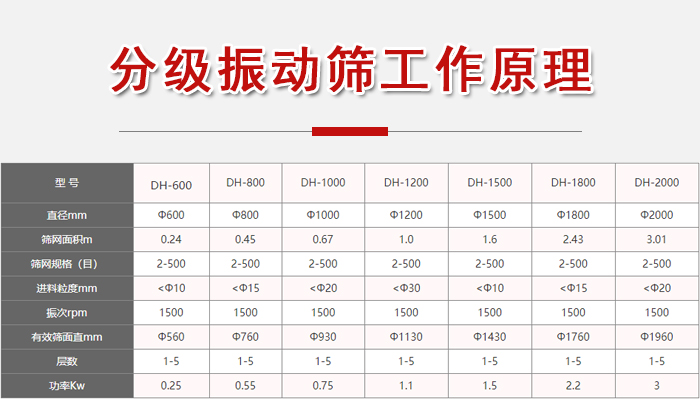 分级振动筛功率：0.25-3kw有效筛面直径560-1960mm进料粒度：10-20mm筛网面积m：0.24-3.01