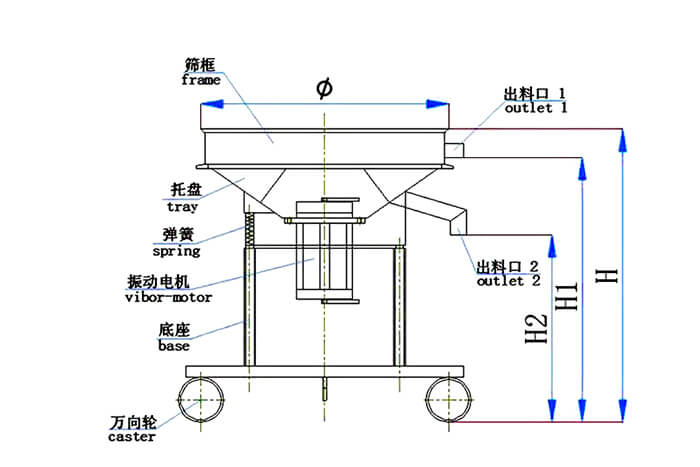 高频筛结构：托盘，弹簧，振动电机，底座，万向轮，出料口等