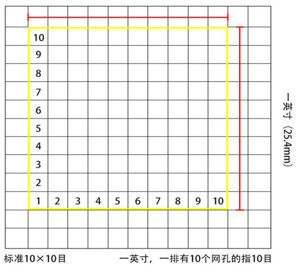 标准10*10目，一英寸(25.4mm)，一排有10个网孔的指10目