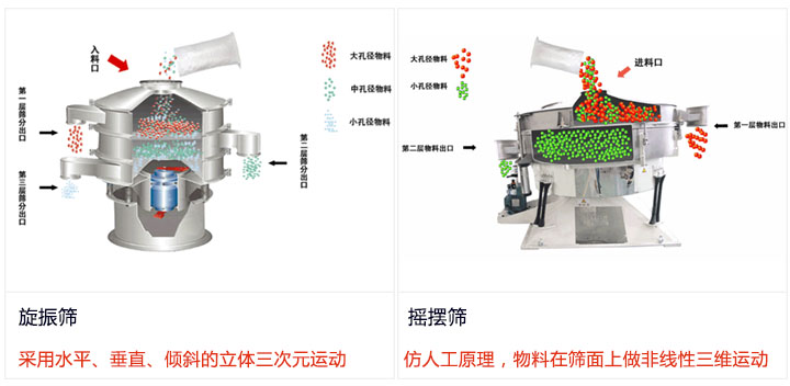 旋振筛和摇摆筛运作方式