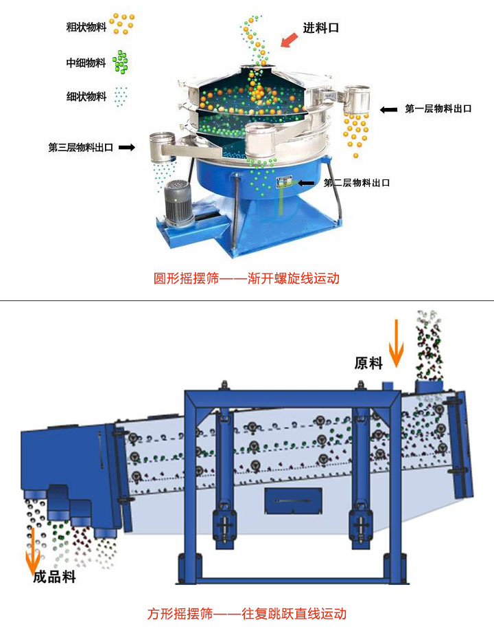 圆形摇摆筛和方形摇摆筛工作方式区别