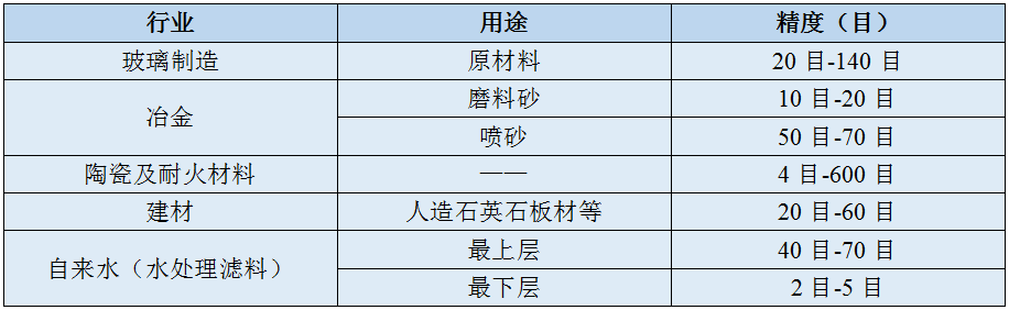 石英砂方形摇摆筛筛分物料表