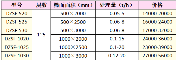 不锈钢直线振动筛价格表